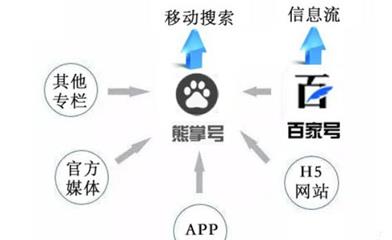 熊掌號(hào)聚合多方面的資源 熊掌號(hào)聚合多方面的資源